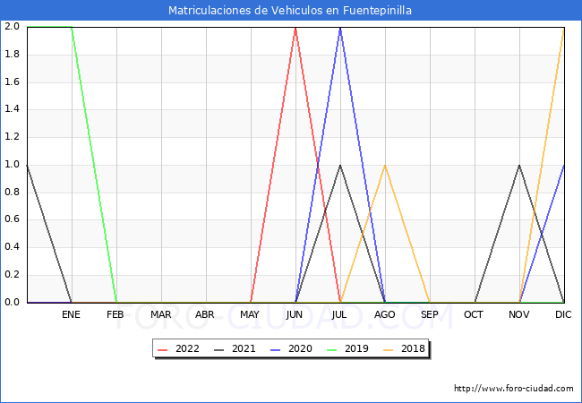 estadísticas de Vehiculos Matriculados en el Municipio de Fuentepinilla hasta Agosto del 2022.