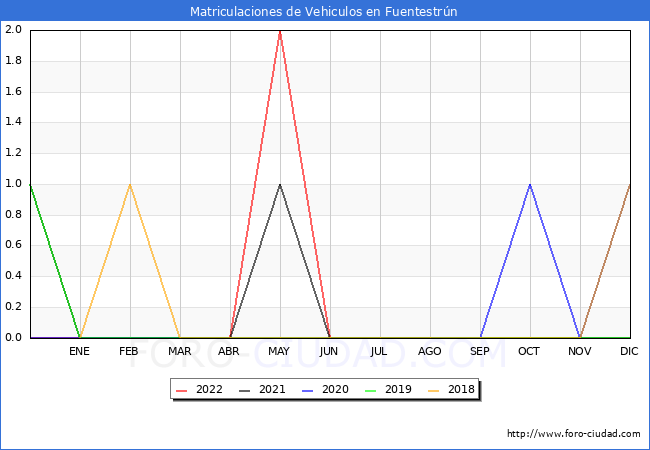 estadísticas de Vehiculos Matriculados en el Municipio de Fuentestrún hasta Agosto del 2022.