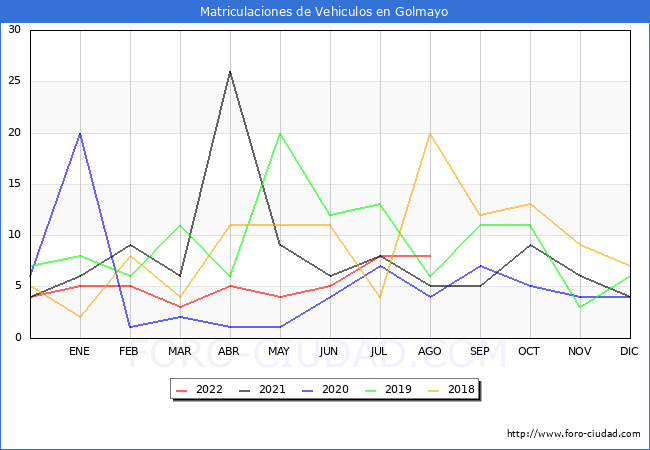 estadísticas de Vehiculos Matriculados en el Municipio de Golmayo hasta Agosto del 2022.