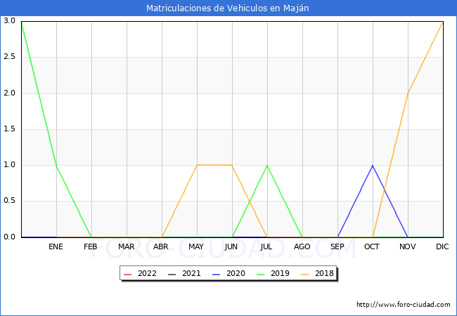 estadísticas de Vehiculos Matriculados en el Municipio de Maján hasta Agosto del 2022.