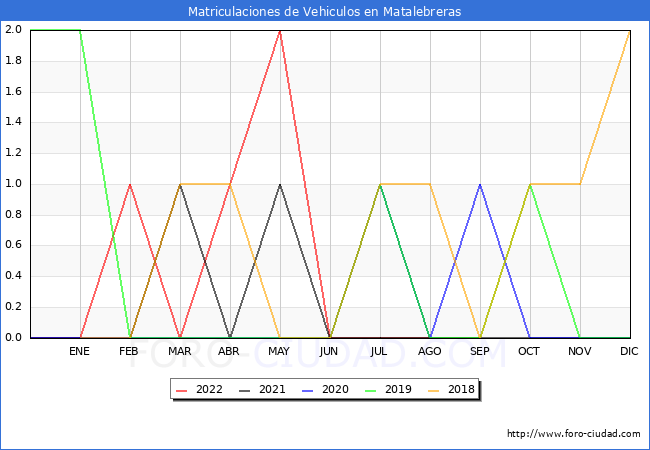 estadísticas de Vehiculos Matriculados en el Municipio de Matalebreras hasta Agosto del 2022.