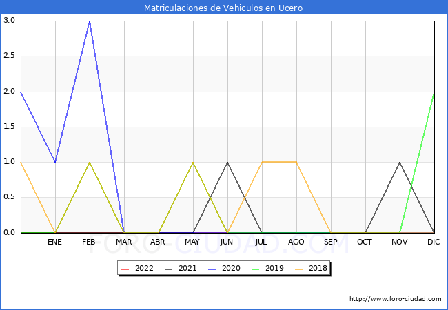 estadísticas de Vehiculos Matriculados en el Municipio de Ucero hasta Agosto del 2022.