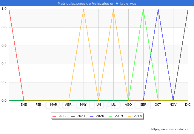 estadísticas de Vehiculos Matriculados en el Municipio de Villaciervos hasta Agosto del 2022.