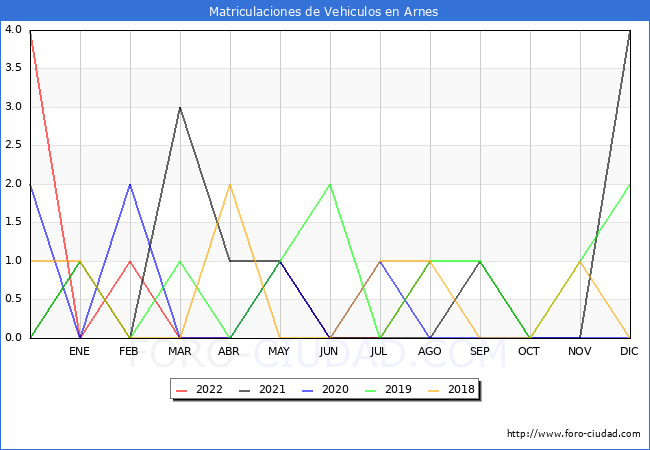 estadísticas de Vehiculos Matriculados en el Municipio de Arnes hasta Agosto del 2022.