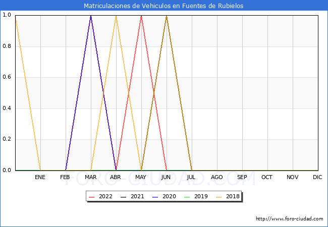 estadísticas de Vehiculos Matriculados en el Municipio de Fuentes de Rubielos hasta Agosto del 2022.
