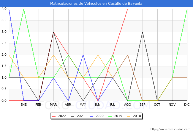 estadísticas de Vehiculos Matriculados en el Municipio de Castillo de Bayuela hasta Agosto del 2022.