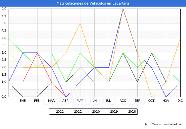 estadísticas de Vehiculos Matriculados en el Municipio de Lagartera hasta Agosto del 2022.