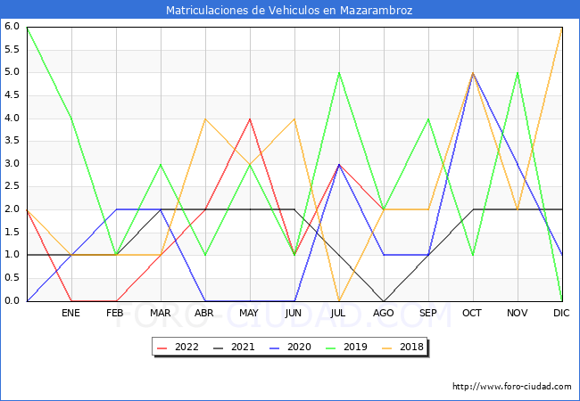 estadísticas de Vehiculos Matriculados en el Municipio de Mazarambroz hasta Agosto del 2022.