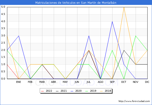 estadísticas de Vehiculos Matriculados en el Municipio de San Martín de Montalbán hasta Agosto del 2022.