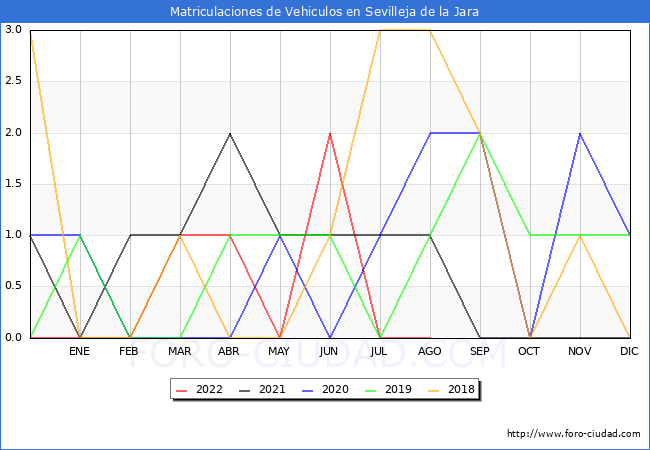estadísticas de Vehiculos Matriculados en el Municipio de Sevilleja de la Jara hasta Agosto del 2022.