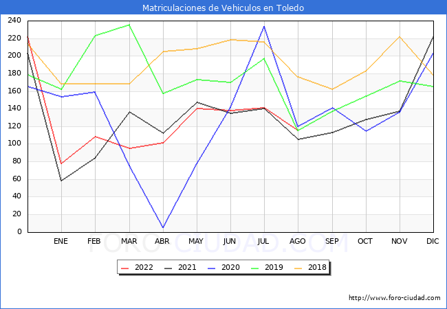 estadísticas de Vehiculos Matriculados en el Municipio de Toledo hasta Agosto del 2022.