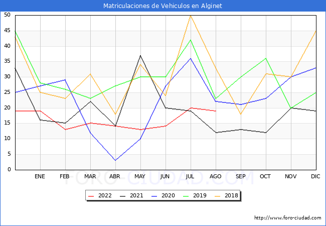 estadísticas de Vehiculos Matriculados en el Municipio de Alginet hasta Agosto del 2022.