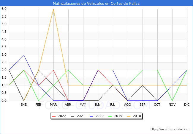 estadísticas de Vehiculos Matriculados en el Municipio de Cortes de Pallás hasta Agosto del 2022.