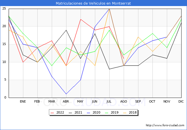 estadísticas de Vehiculos Matriculados en el Municipio de Montserrat hasta Agosto del 2022.