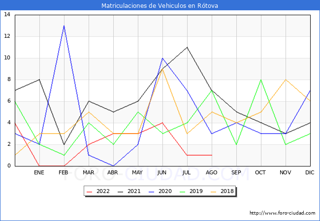 estadísticas de Vehiculos Matriculados en el Municipio de Rótova hasta Agosto del 2022.