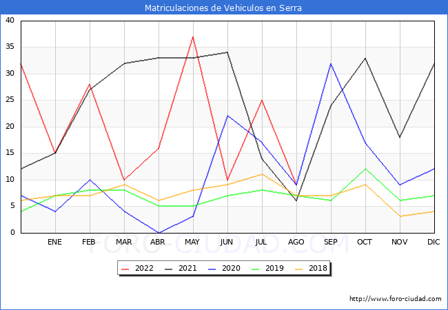 estadísticas de Vehiculos Matriculados en el Municipio de Serra hasta Agosto del 2022.