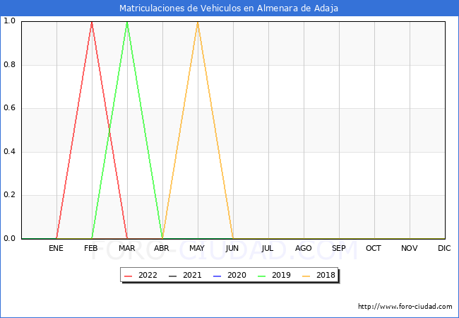 estadísticas de Vehiculos Matriculados en el Municipio de Almenara de Adaja hasta Agosto del 2022.