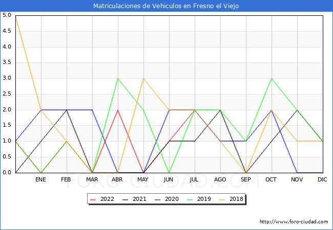 estadísticas de Vehiculos Matriculados en el Municipio de Fresno el Viejo hasta Agosto del 2022.