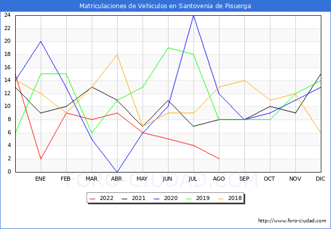estadísticas de Vehiculos Matriculados en el Municipio de Santovenia de Pisuerga hasta Agosto del 2022.