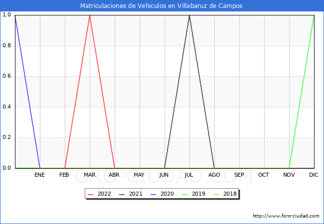 estadísticas de Vehiculos Matriculados en el Municipio de Villabaruz de Campos hasta Agosto del 2022.
