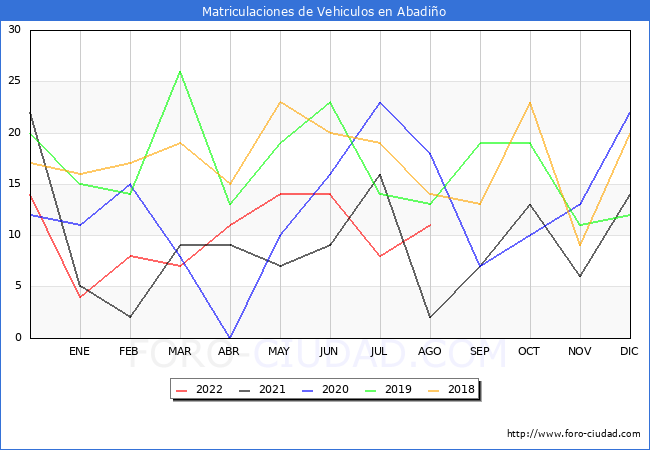 estadísticas de Vehiculos Matriculados en el Municipio de Abadiño hasta Agosto del 2022.