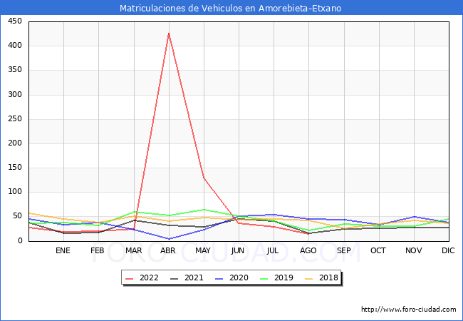 estadísticas de Vehiculos Matriculados en el Municipio de Amorebieta-Etxano hasta Agosto del 2022.
