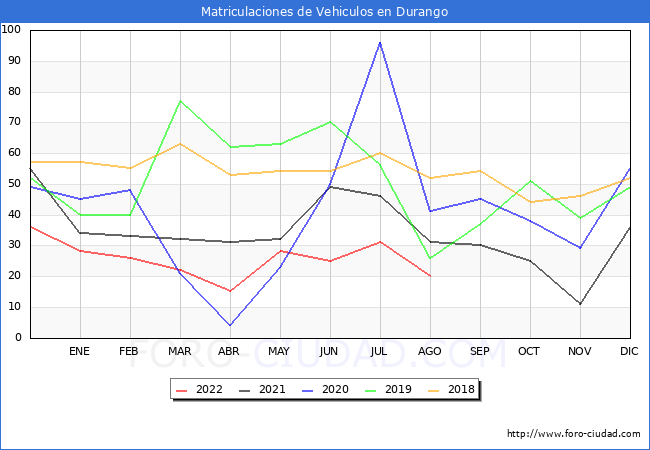 estadísticas de Vehiculos Matriculados en el Municipio de Durango hasta Agosto del 2022.