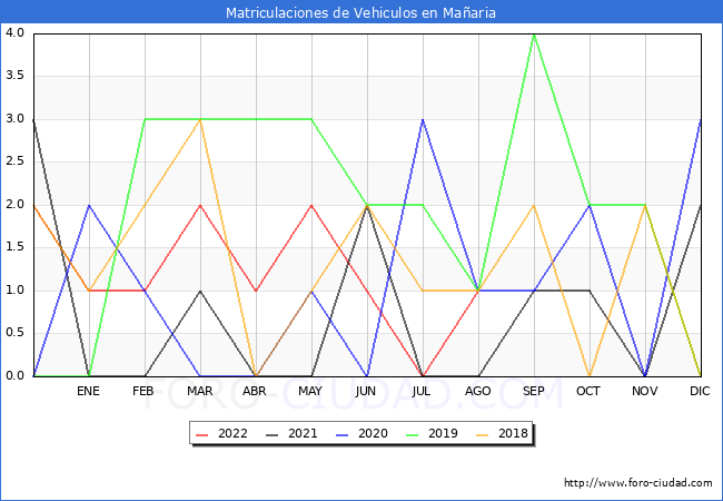 estadísticas de Vehiculos Matriculados en el Municipio de Mañaria hasta Agosto del 2022.
