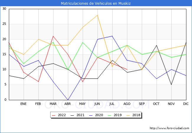 estadísticas de Vehiculos Matriculados en el Municipio de Muskiz hasta Agosto del 2022.