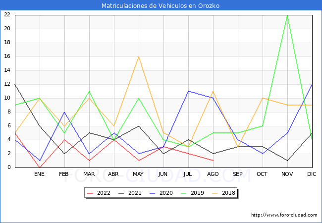 estadísticas de Vehiculos Matriculados en el Municipio de Orozko hasta Agosto del 2022.