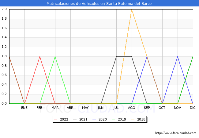 estadísticas de Vehiculos Matriculados en el Municipio de Santa Eufemia del Barco hasta Agosto del 2022.