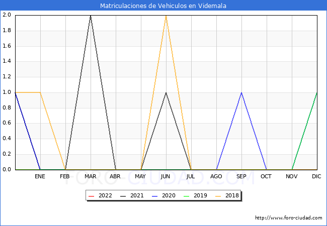 estadísticas de Vehiculos Matriculados en el Municipio de Videmala hasta Agosto del 2022.