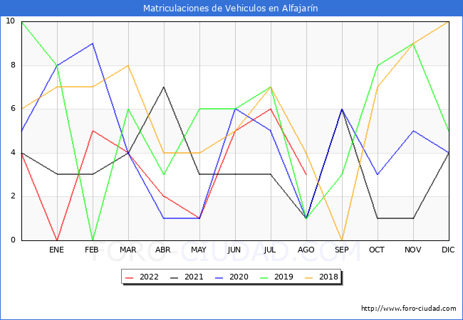 estadísticas de Vehiculos Matriculados en el Municipio de Alfajarín hasta Agosto del 2022.