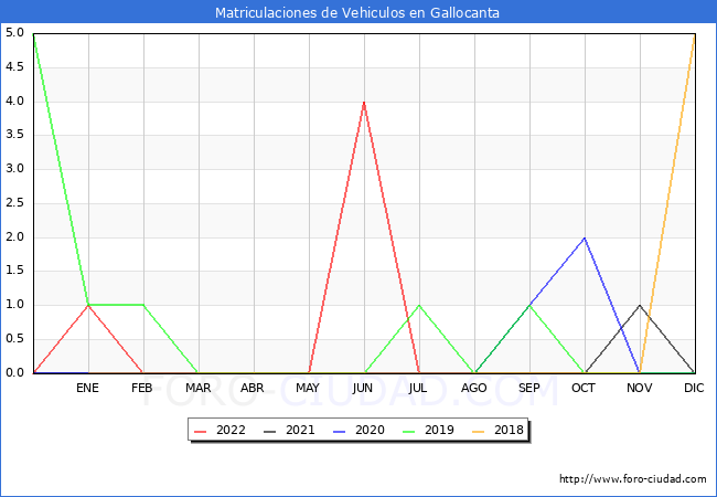 estadísticas de Vehiculos Matriculados en el Municipio de Gallocanta hasta Agosto del 2022.
