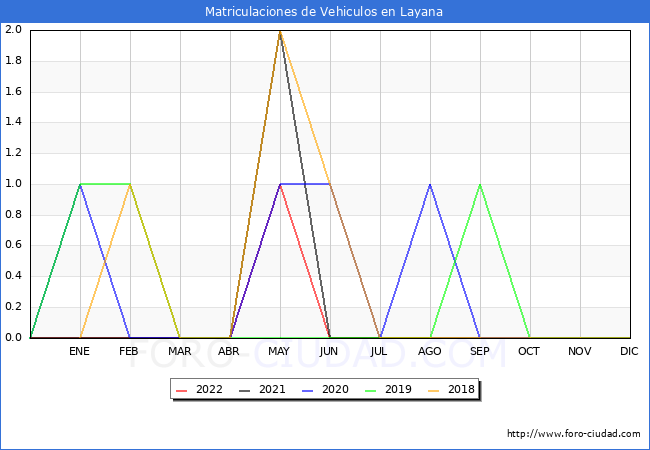 estadísticas de Vehiculos Matriculados en el Municipio de Layana hasta Agosto del 2022.