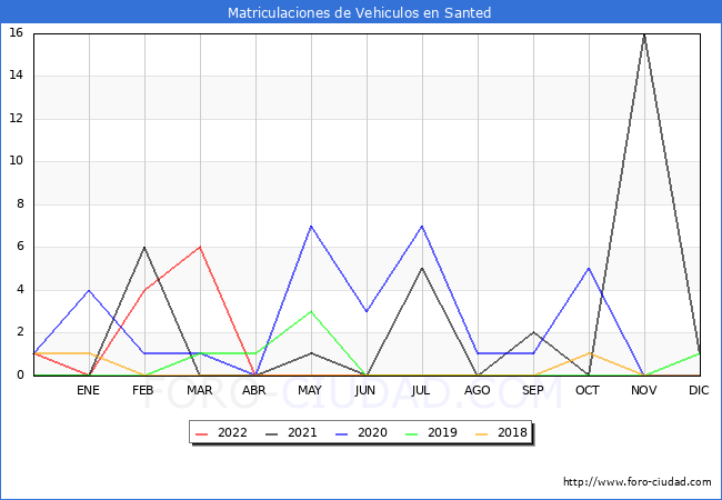 estadísticas de Vehiculos Matriculados en el Municipio de Santed hasta Agosto del 2022.