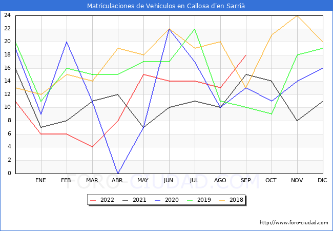 estadísticas de Vehiculos Matriculados en el Municipio de Callosa d'en Sarrià hasta Septiembre del 2022.