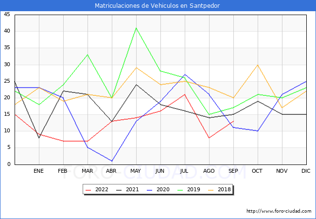 estadísticas de Vehiculos Matriculados en el Municipio de Santpedor hasta Septiembre del 2022.