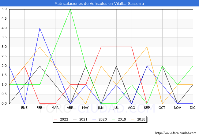 estadísticas de Vehiculos Matriculados en el Municipio de Vilalba Sasserra hasta Septiembre del 2022.