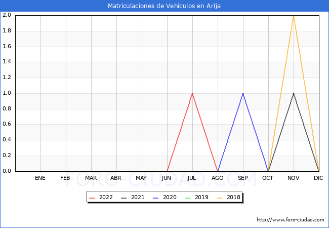 estadísticas de Vehiculos Matriculados en el Municipio de Arija hasta Septiembre del 2022.