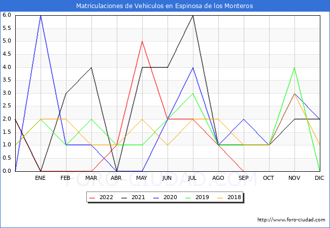 estadísticas de Vehiculos Matriculados en el Municipio de Espinosa de los Monteros hasta Septiembre del 2022.