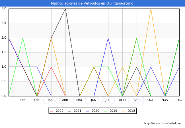estadísticas de Vehiculos Matriculados en el Municipio de Quintanaortuño hasta Septiembre del 2022.