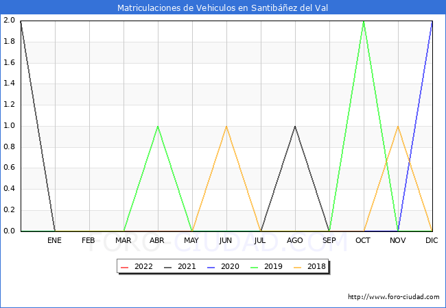 estadísticas de Vehiculos Matriculados en el Municipio de Santibáñez del Val hasta Septiembre del 2022.