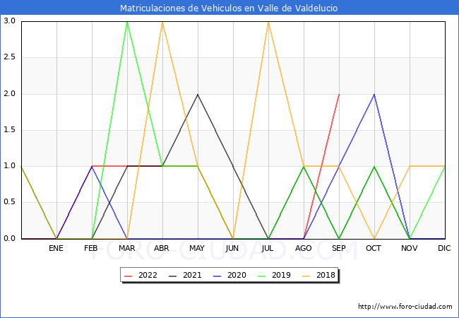 estadísticas de Vehiculos Matriculados en el Municipio de Valle de Valdelucio hasta Septiembre del 2022.