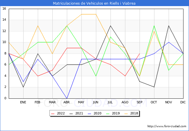 estadísticas de Vehiculos Matriculados en el Municipio de Riells i Viabrea hasta Septiembre del 2022.