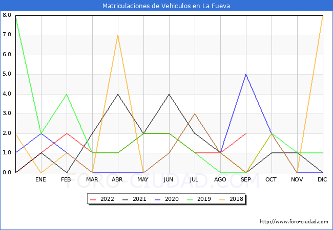 estadísticas de Vehiculos Matriculados en el Municipio de La Fueva hasta Septiembre del 2022.