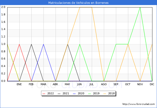 estadísticas de Vehiculos Matriculados en el Municipio de Borrenes hasta Septiembre del 2022.
