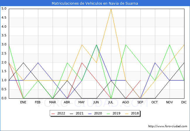 estadísticas de Vehiculos Matriculados en el Municipio de Navia de Suarna hasta Septiembre del 2022.
