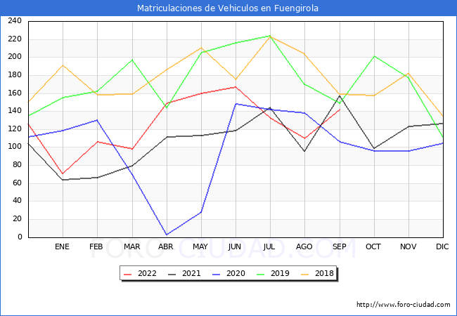 estadísticas de Vehiculos Matriculados en el Municipio de Fuengirola hasta Septiembre del 2022.