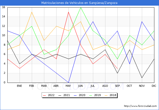 estadísticas de Vehiculos Matriculados en el Municipio de Sangüesa/Zangoza hasta Septiembre del 2022.